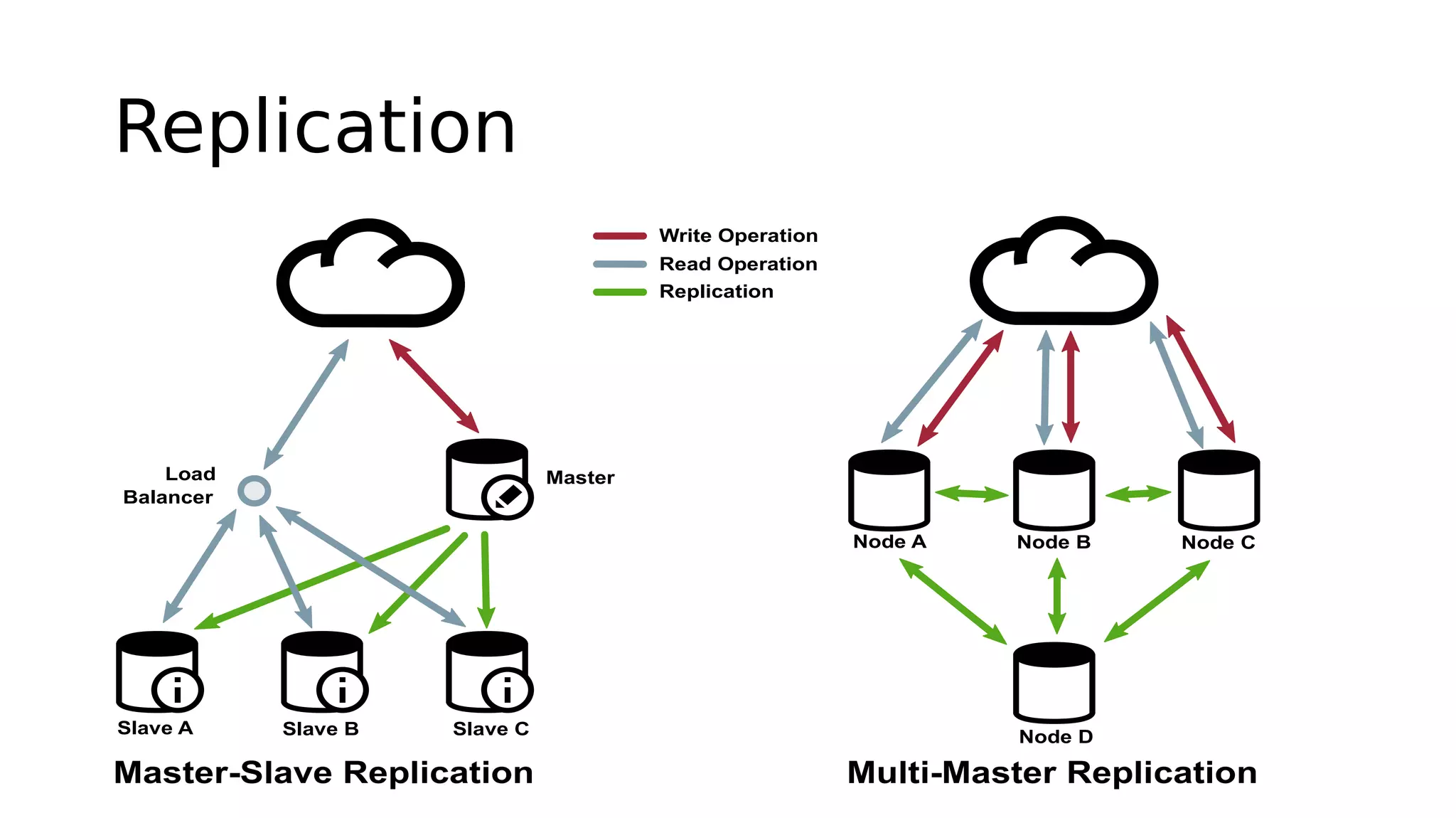 Replication
Master-Slave Replication
Node B Node B
Multi-Master Replication
Load
Balancer
Master
Slave A Slave B Slave C
Write Operation
Read Operation
Replication
Node D
Node BNode A Node C
 