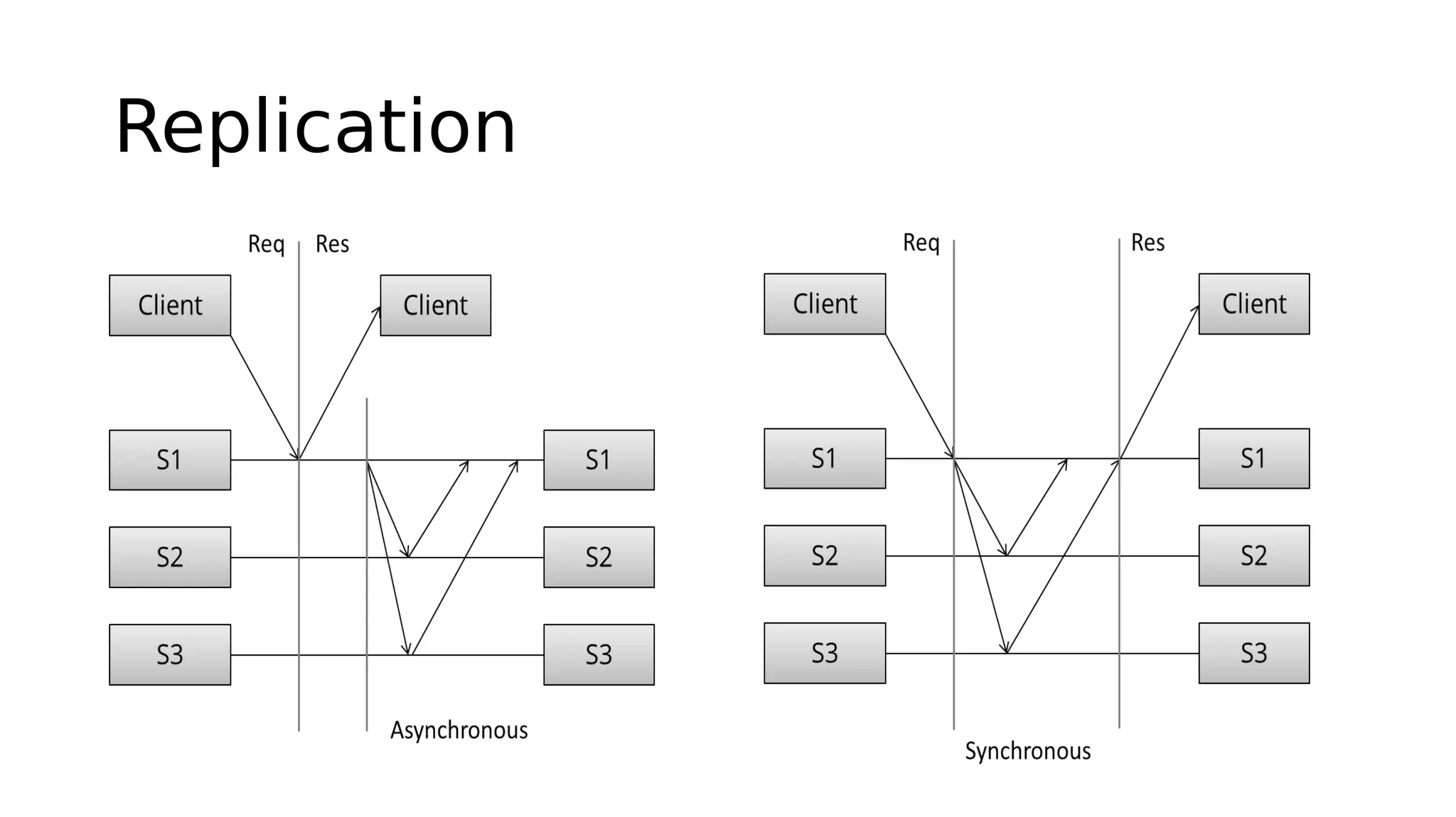 Replication
 
