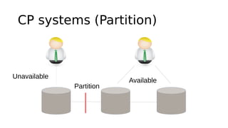 CP systems (Partition)
Partition
Unavailable
Available
 