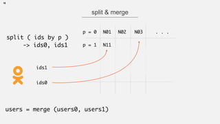 18
split & merge
split ( ids by p )
-> ids0, ids1
p = 0
p = 1
N01 N02 N03 . . .
N11
ids0
ids1
users = merge (users0, users1)
 