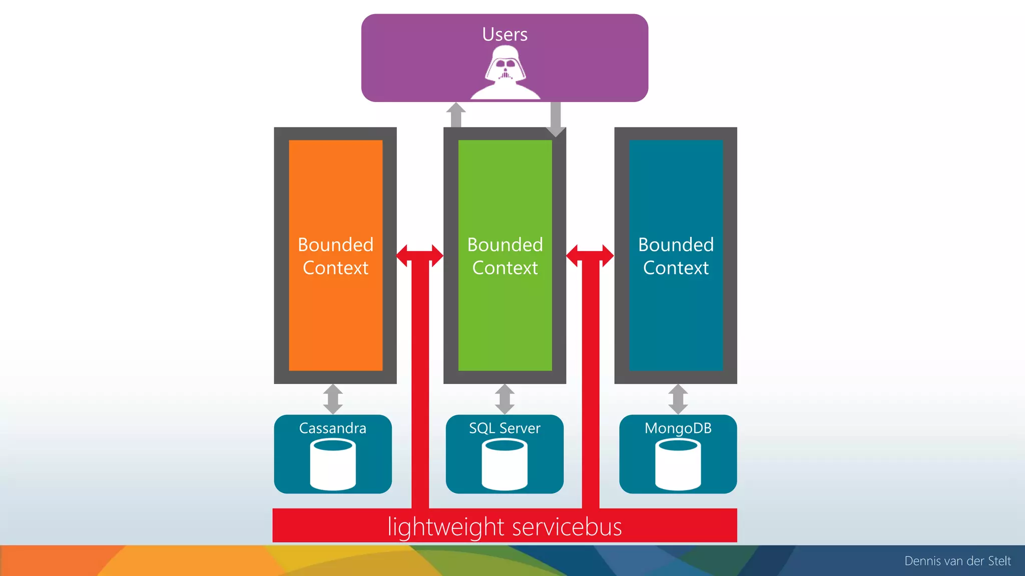 Dennis van der Stelt
lightweight servicebus
 