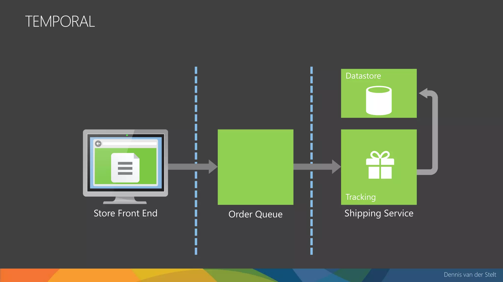 Dennis van der Stelt
TEMPORAL
Store Front End Shipping ServiceOrder Queue
 