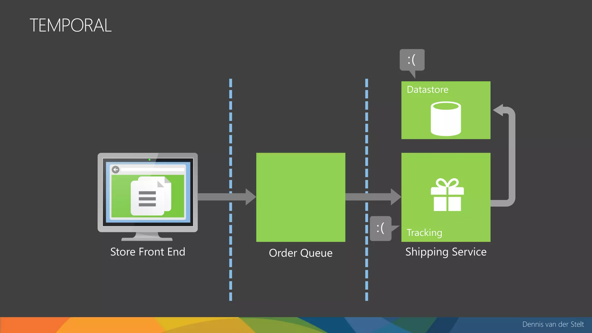Dennis van der Stelt
TEMPORAL
Store Front End Shipping ServiceOrder Queue
 