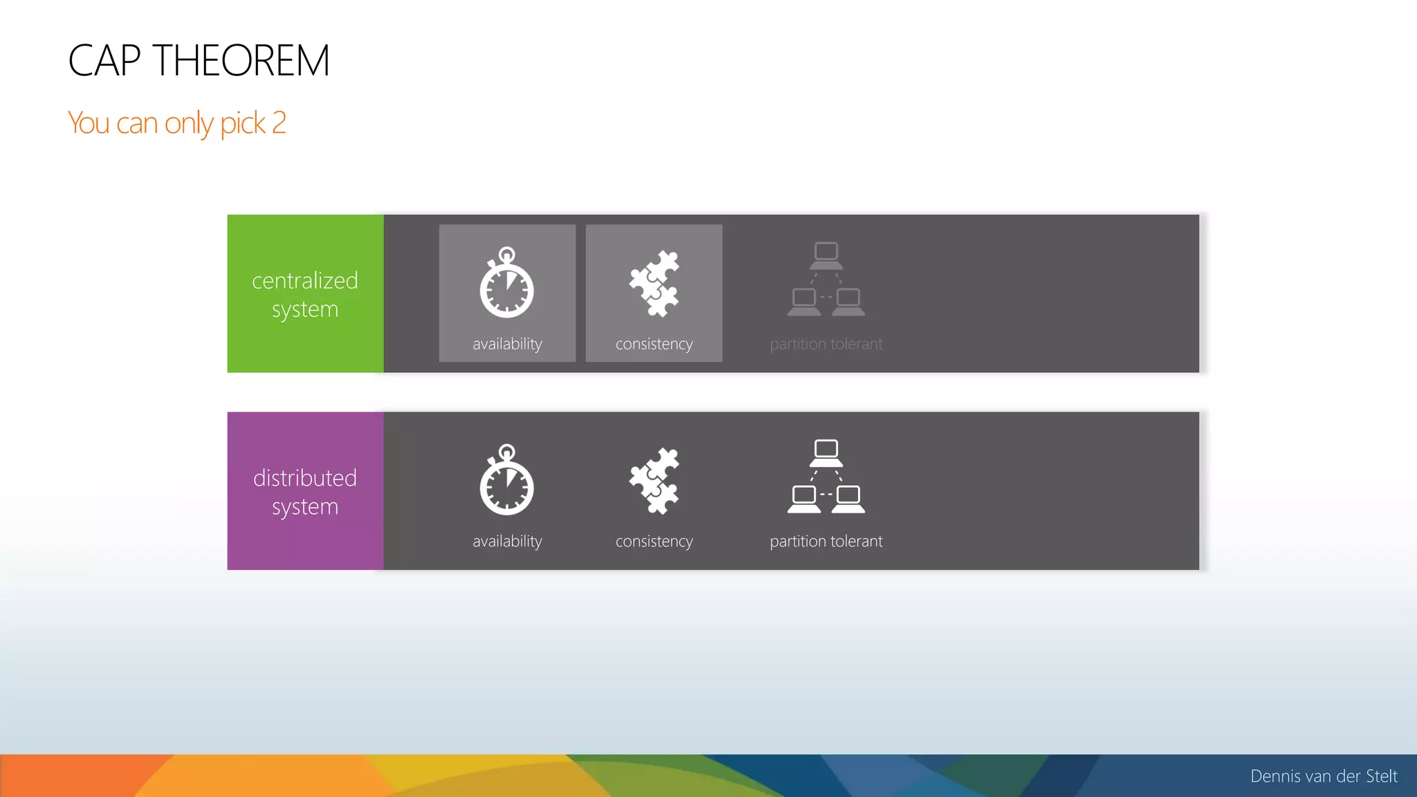 Dennis van der Stelt
CAP THEOREM
You can only pick 2
centralized
system
partition tolerantconsistencyavailability
distributed
system
partition tolerantconsistencyavailability
 