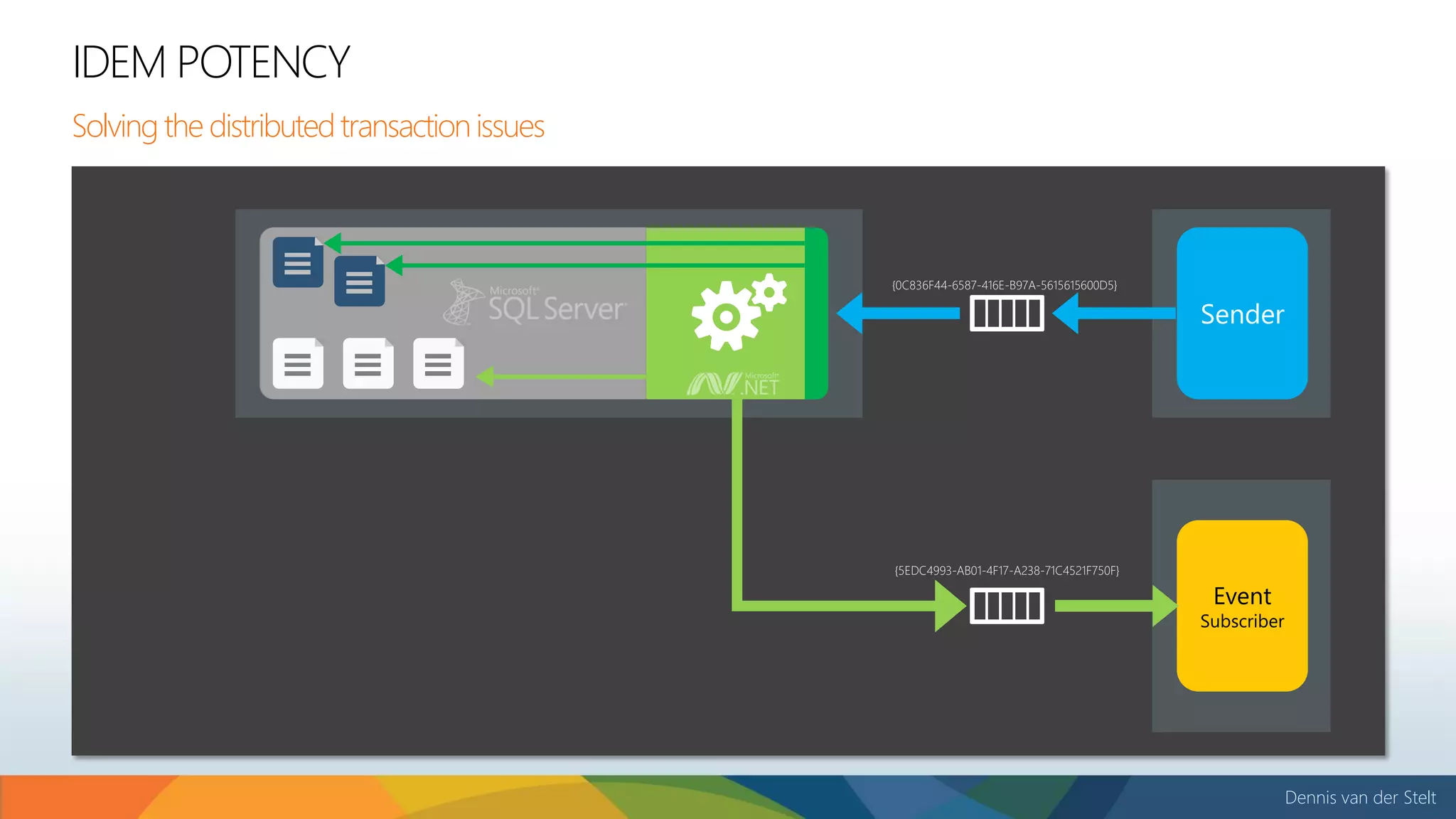 Dennis van der Stelt
IDEM POTENCY
Solving the distributed transactionissues
Sender
Event
Subscriber
{5EDC4993-AB01-4F17-A238-71C4521F750F}
{0C836F44-6587-416E-B97A-5615615600D5}
 