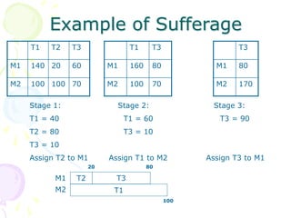 Example of Sufferage
T1 T2 T3
M1 140 20 60
M2 100 100 70
Stage 1: Stage 2: Stage 3:
T1 = 40 T1 = 60 T3 = 90
T2 = 80 T3 = 10
T3 = 10
Assign T2 to M1 Assign T1 to M2 Assign T3 to M1
T1 T3
M1 160 80
M2 100 70
T3
M1 80
M2 170
T2
T1
T3
M1
M2
20
100
80
 
