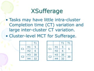 XSufferage
• Tasks may have little intra-cluster
Completion time (CT) variation and
large inter-cluster CT variation.
• Cluster-level MCT for Sufferage.
T1
C1
H1 5
H2 6
C2
H3 30
H4 32
T1 T1
C1
H1 5
5
H2 6
C2
H3 30
30
H4 32
 