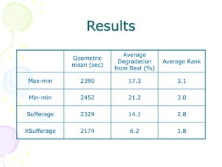 Results
Geometric
mean (sec)
Average
Degradation
from Best (%)
Average Rank
Max-min 2390 17.3 3.1
Min-min 2452 21.2 3.0
Sufferage 2329 14.1 2.8
XSufferage 2174 6.2 1.8
 