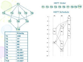 T1
T2 T3 T4 T5 T6
T7 T8 T9
T10
T1 T3 T4 T2 T5 T6 T7 T8 T9 T10
HEFT Order
HEFT Schedule
Priority
T1 108
T2 77
T3 80
T4 80
T5 69
T6 63.33
T7 42.667
T8 35.667
T9 44.333
T10 14.667
 