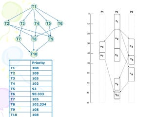 Priority
T1 108
T2 108
T3 105
T4 102
T5 93
T6 90.333
T7 105
T8 102.334
T9 108
T10 108
T1
T2 T3 T4 T5 T6
T7 T8 T9
T10
 