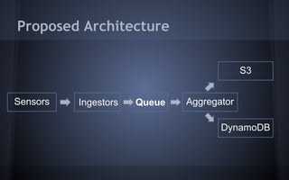 Proposed Architecture
Sensors Ingestors Queue Aggregator
S3
DynamoDB
 