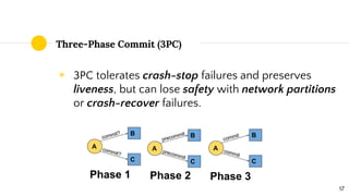 Three-Phase Commit (3PC)
◉ 3PC tolerates crash-stop failures and preserves
liveness, but can lose safety with network partitions
or crash-recover failures.
17
 