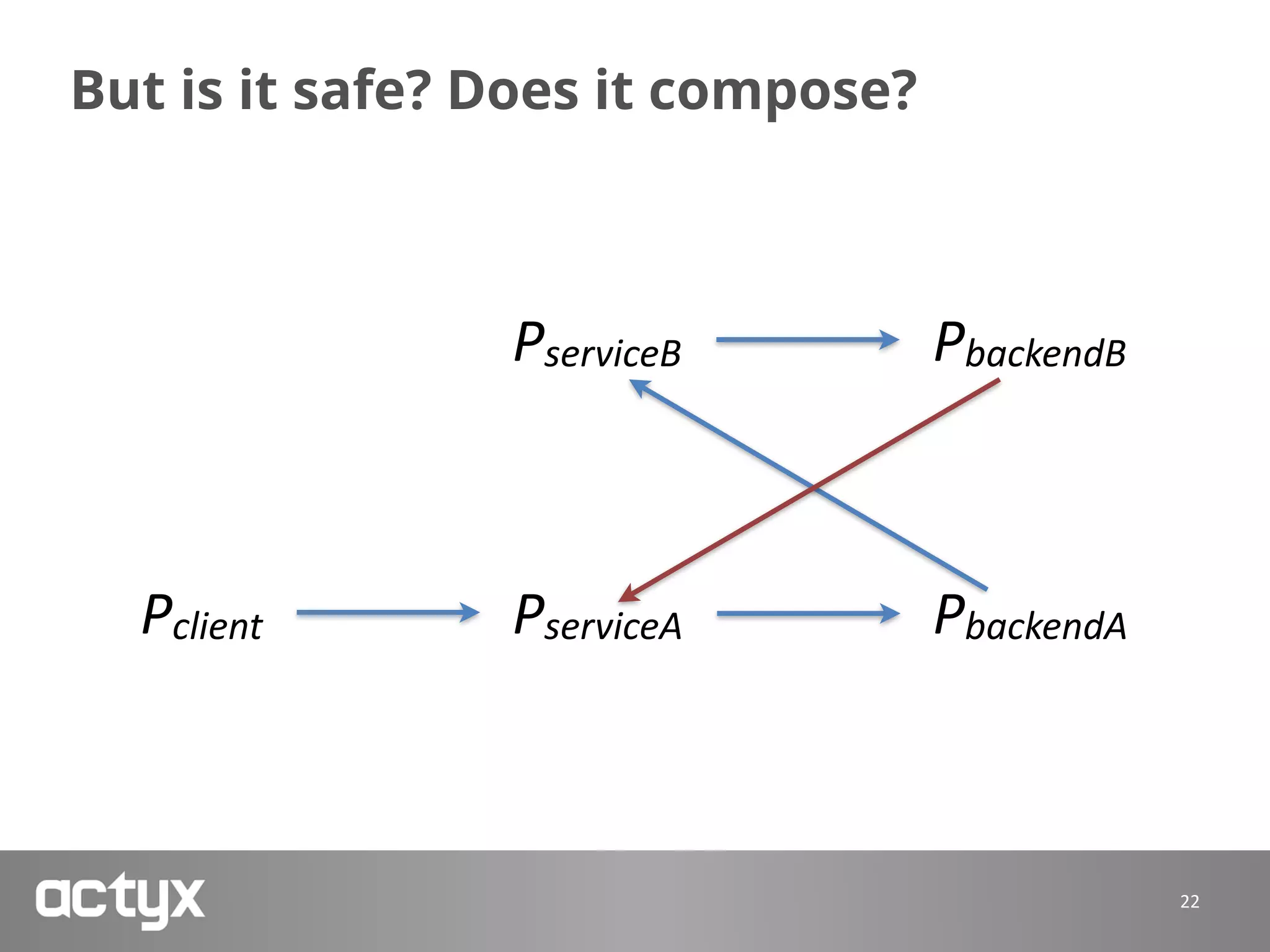 But is it safe? Does it compose?
22
Pclient PserviceA PbackendA
PserviceB PbackendB
 