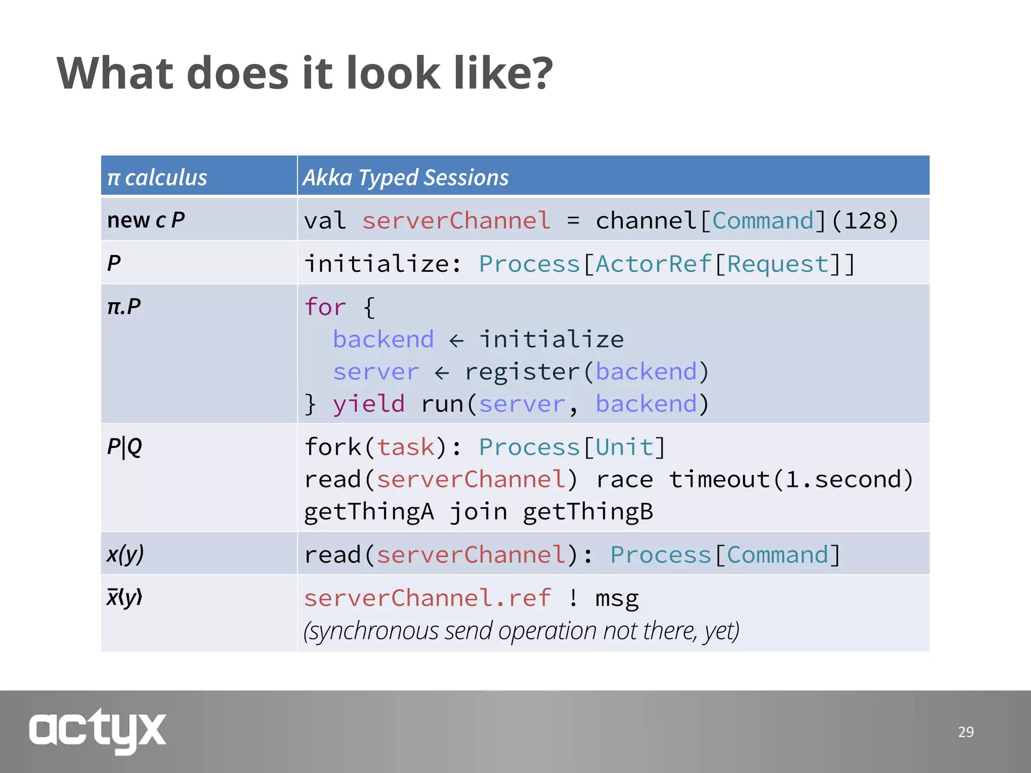 What does it look like?
29
π calculus Akka Typed Sessions
new c P val serverChannel = channel[Command](128)
P initialize: Process[ActorRef[Request]]
π.P for { 
backend ← initialize 
server ← register(backend) 
} yield run(server, backend)
P|Q fork(task): Process[Unit] 
read(serverChannel) race timeout(1.second) 
getThingA join getThingB
x(y) read(serverChannel): Process[Command]
x❬y❭ serverChannel.ref ! msg 
(synchronous send operation not there, yet)
 