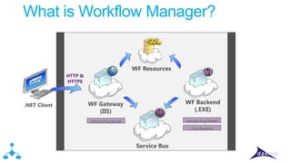 Distributed systems witth Service Bus and Workflow Manager | PPTX