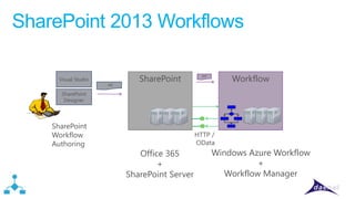 Distributed systems witth Service Bus and Workflow Manager | PPTX