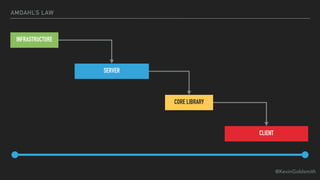 @KevinGoldsmith
AMDAHL’S LAW
SERVER
CORE LIBRARY
CLIENT
INFRASTRUCTURE
 