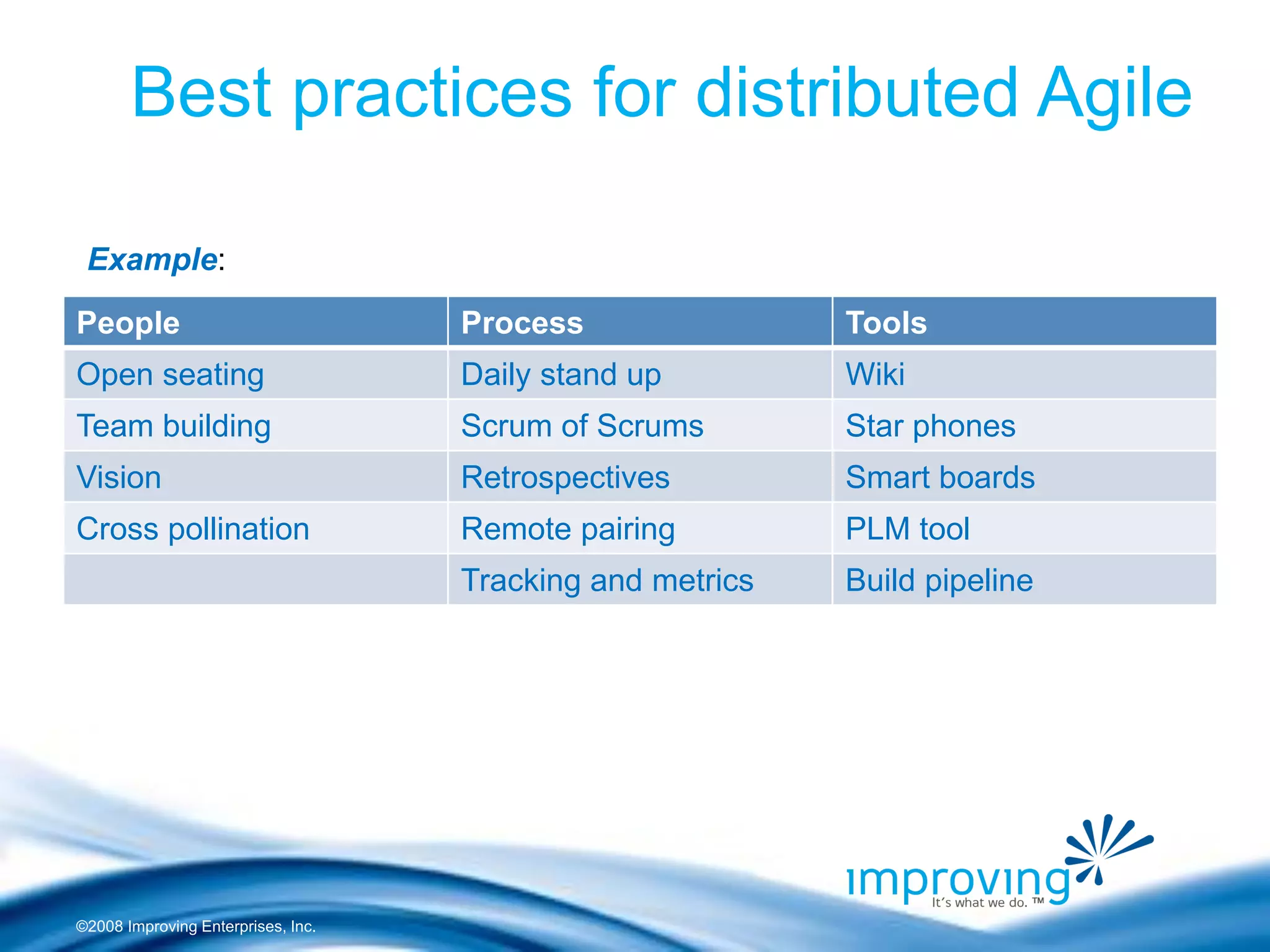 ©2008 Improving Enterprises, Inc. 
Best practices for distributed Agile 
People 
Process 
Tools 
Open seating 
Daily stand up 
Wiki 
Team building 
Scrum of Scrums 
Star phones 
Vision 
Retrospectives 
Smart boards 
Cross pollination 
Remote pairing 
PLM tool 
Tracking and metrics 
Build pipeline 
Example:  