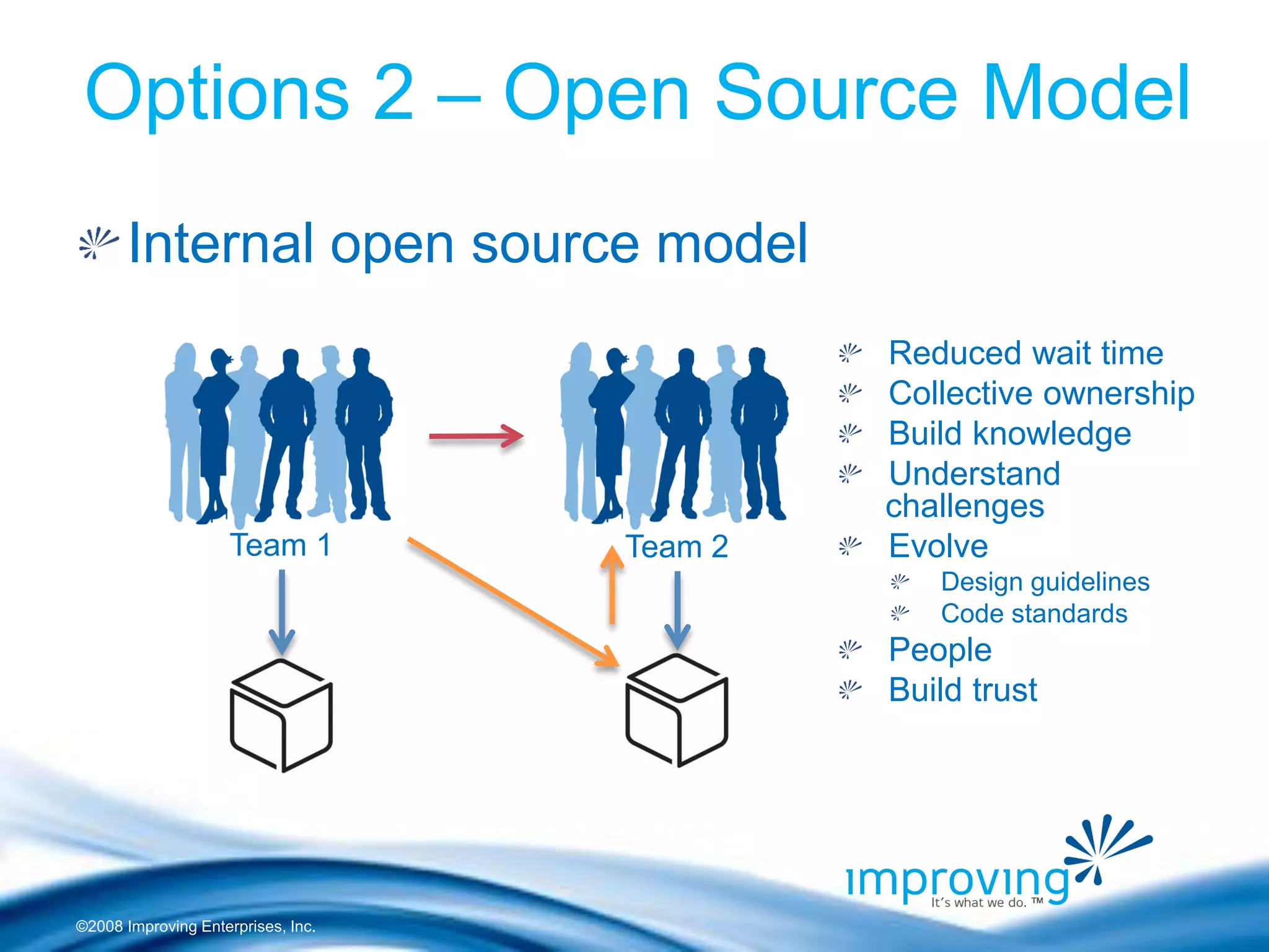 ©2008 Improving Enterprises, Inc. 
Options 2 – Open Source Model Internal open source model 
Team 1 
Team 2 Reduced wait time Collective ownership Build knowledge Understand challenges Evolve Design guidelines Code standards People Build trust 
 