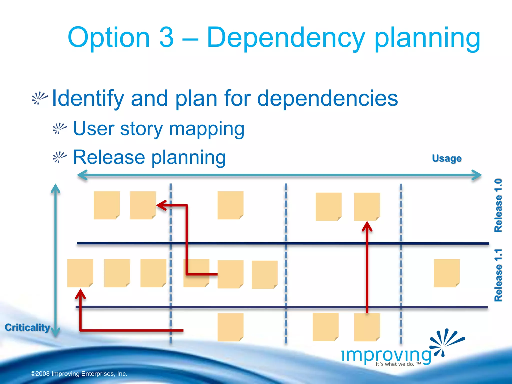 ©2008 Improving Enterprises, Inc. 
Option 3 – Dependency planning Identify and plan for dependencies User story mapping Release planning 
Usage 
Criticality 
Release 1.0 
Release 1.1  