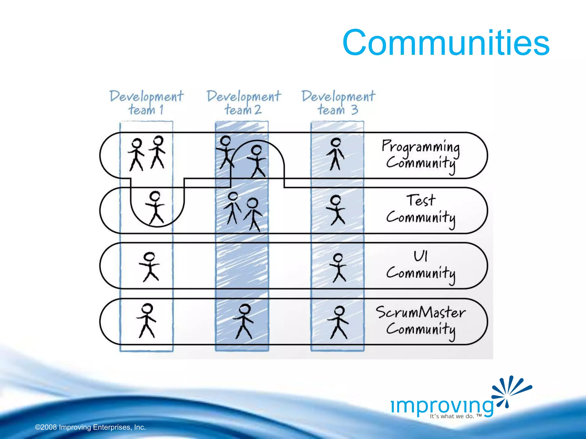 ©2008 Improving Enterprises, Inc. 
Communities  