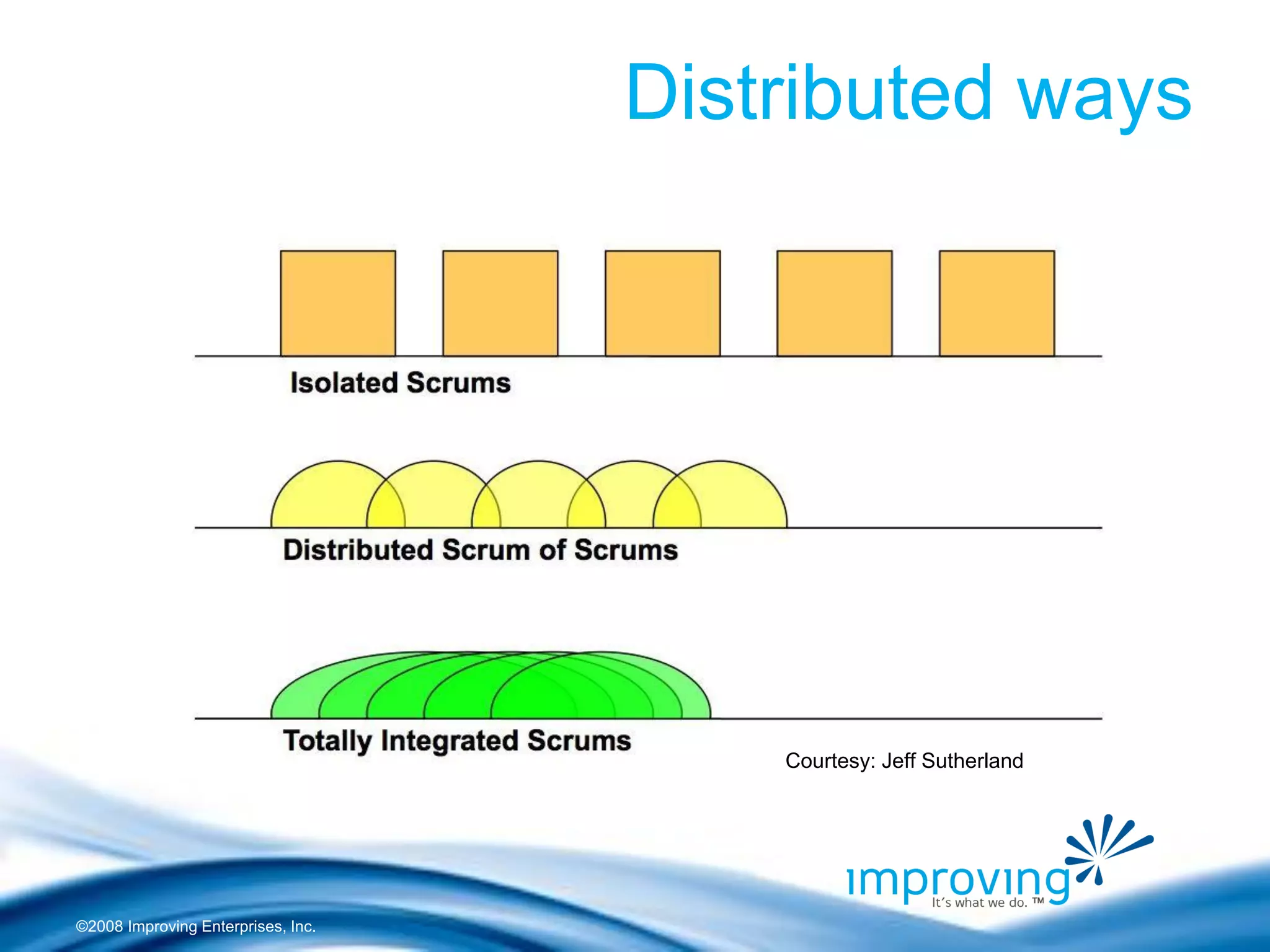 ©2008 Improving Enterprises, Inc. 
Distributed ways 
Courtesy: Jeff Sutherland  