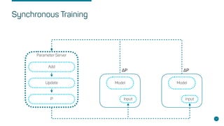 Synchronous Training
11
Parameter Server
Add
Update
P
Model Model
Input Input
ΔP ΔP
 