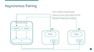Asyncronous Training
12
Parameter Server
Update
P
Model Model
Input Input
Update
• Each Updates Independently
• Nodes can read stale nodes from PS
• Possible: Model dont converge
ΔP ΔP
 