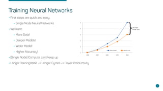 Training Neural Networks
•First steps are quick and easy.
•Single Node Neural Networks
•We want:
•More Data!
•Deeper Models!
•Wider Model!
•Higher Accuracy!
•(Single Node) Compute cant keep up
•Longer Trainingstime -> Longer Cycles -> Lower Productivity
2
 