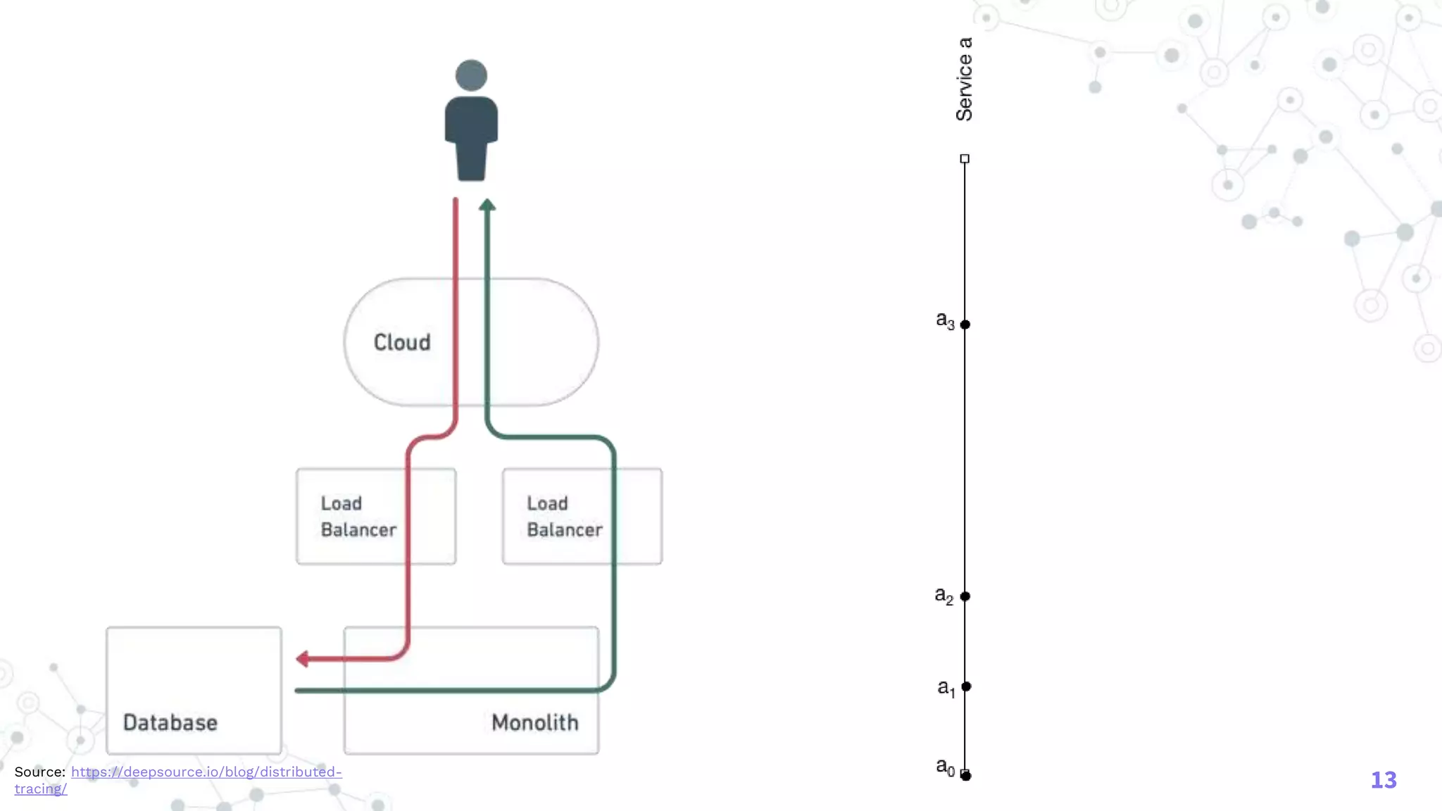 13Source: https://deepsource.io/blog/distributed-
tracing/
 