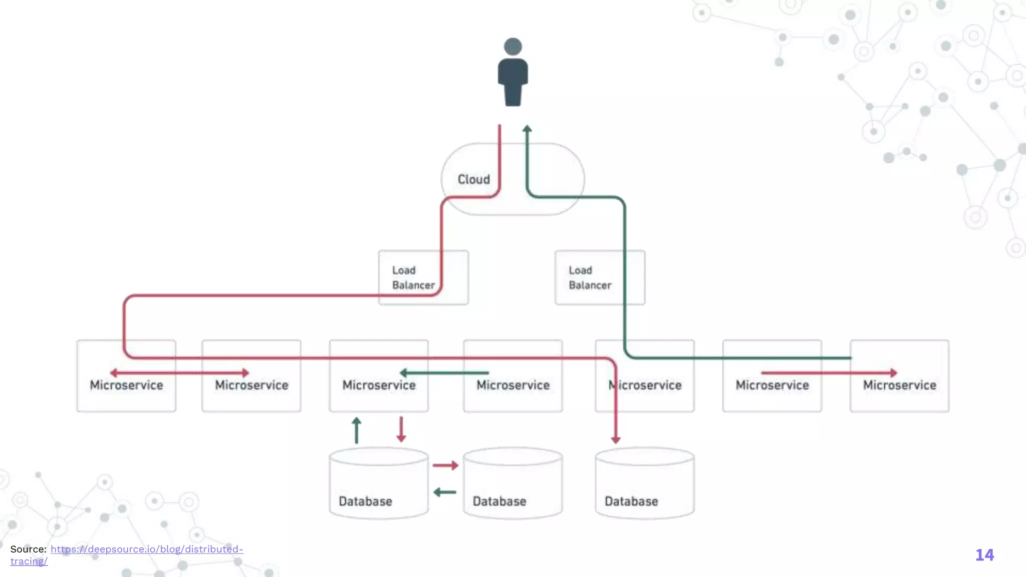 14Source: https://deepsource.io/blog/distributed-
tracing/
 