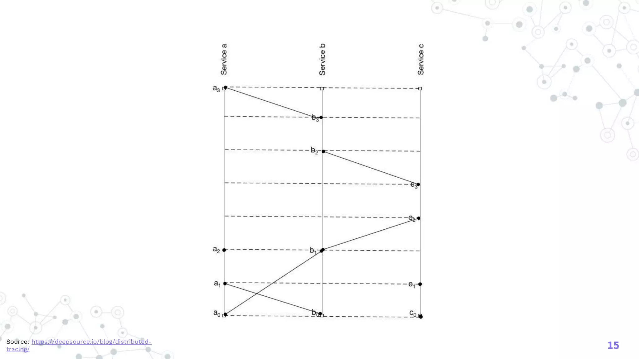 15Source: https://deepsource.io/blog/distributed-
tracing/
 