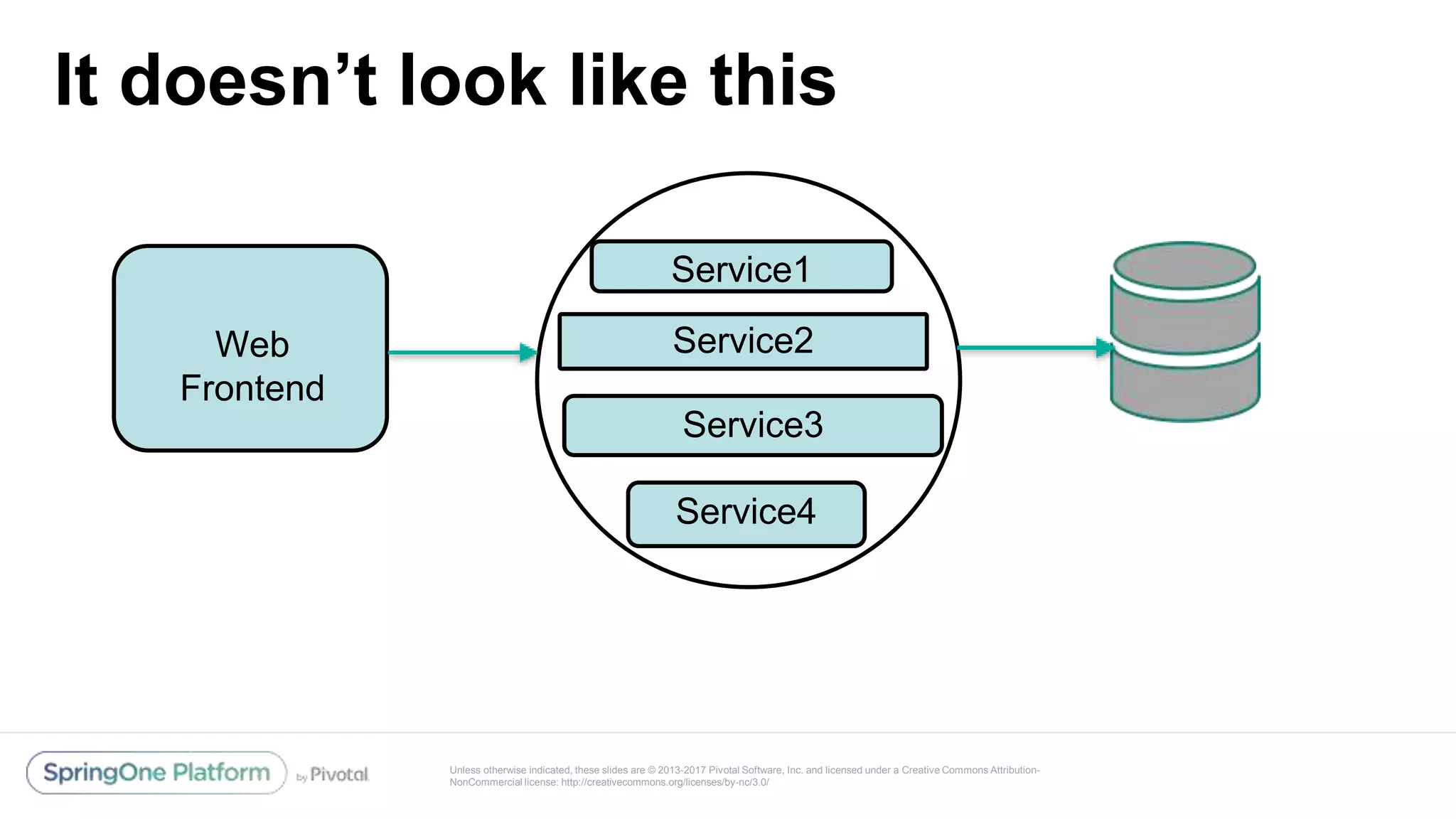 Unless otherwise indicated, these slides are © 2013-2017 Pivotal Software, Inc. and licensed under a Creative Commons Attribution-
NonCommercial license: http://creativecommons.org/licenses/by-nc/3.0/
It doesn’t look like this
Service1
Service2
Service4
Service3
Web
Frontend
 