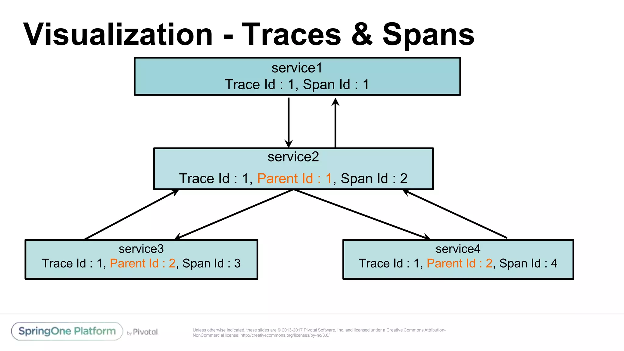 Unless otherwise indicated, these slides are © 2013-2017 Pivotal Software, Inc. and licensed under a Creative Commons Attribution-
NonCommercial license: http://creativecommons.org/licenses/by-nc/3.0/
Visualization - Traces & Spans
service1
Trace Id : 1, Span Id : 1
service4
Trace Id : 1, Parent Id : 2, Span Id : 4
service2
Trace Id : 1, Parent Id : 1, Span Id : 2
service3
Trace Id : 1, Parent Id : 2, Span Id : 3
 
