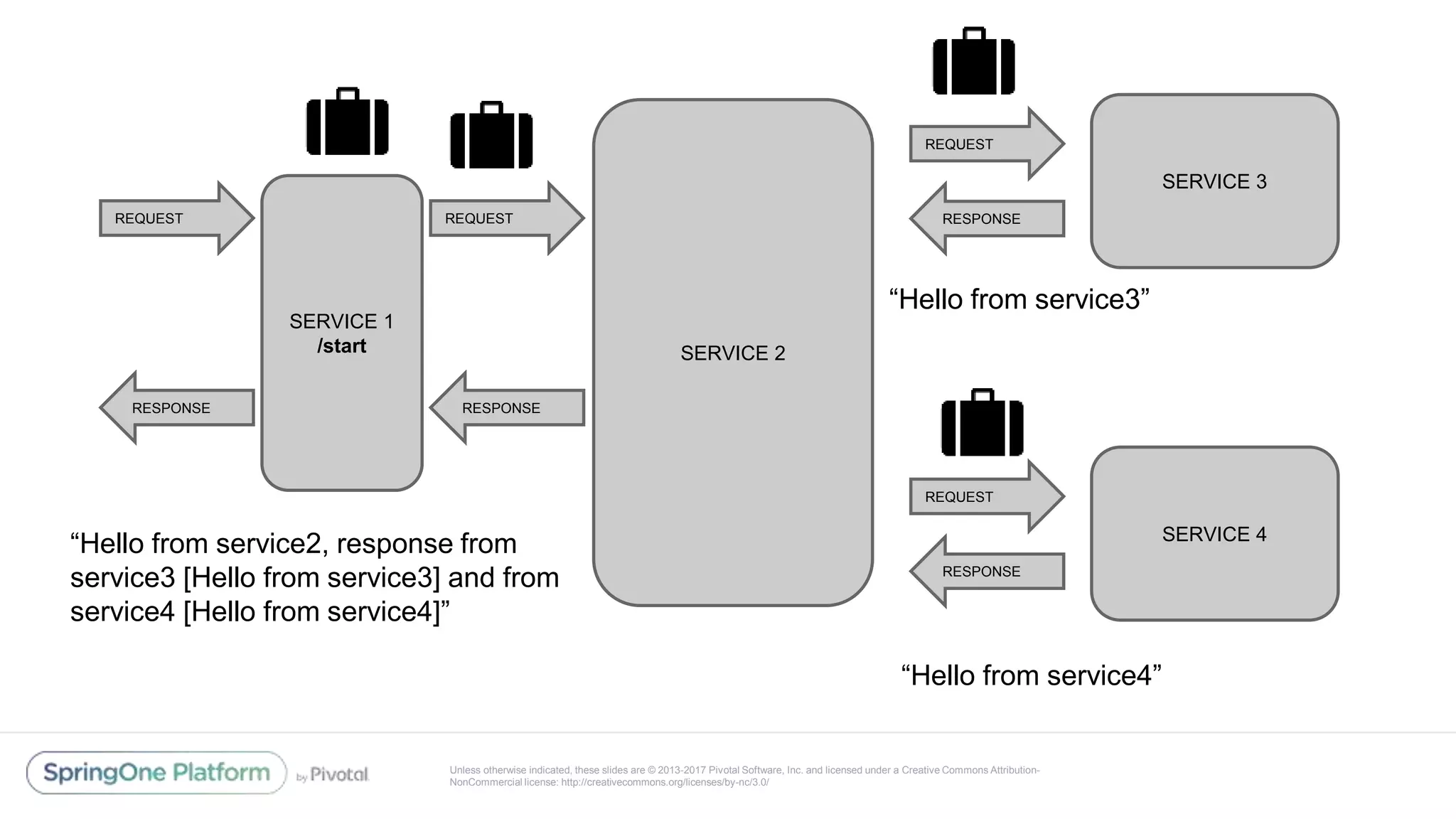 Unless otherwise indicated, these slides are © 2013-2017 Pivotal Software, Inc. and licensed under a Creative Commons Attribution-
NonCommercial license: http://creativecommons.org/licenses/by-nc/3.0/
SERVICE 1
/start
REQUEST
RESPONSE
SERVICE 2
SERVICE 3
REQUEST
RESPONSE
REQUEST
RESPONSE
SERVICE 4
REQUEST
RESPONSE
“Hello from service3”
“Hello from service4”
“Hello from service2, response from
service3 [Hello from service3] and from
service4 [Hello from service4]”
 