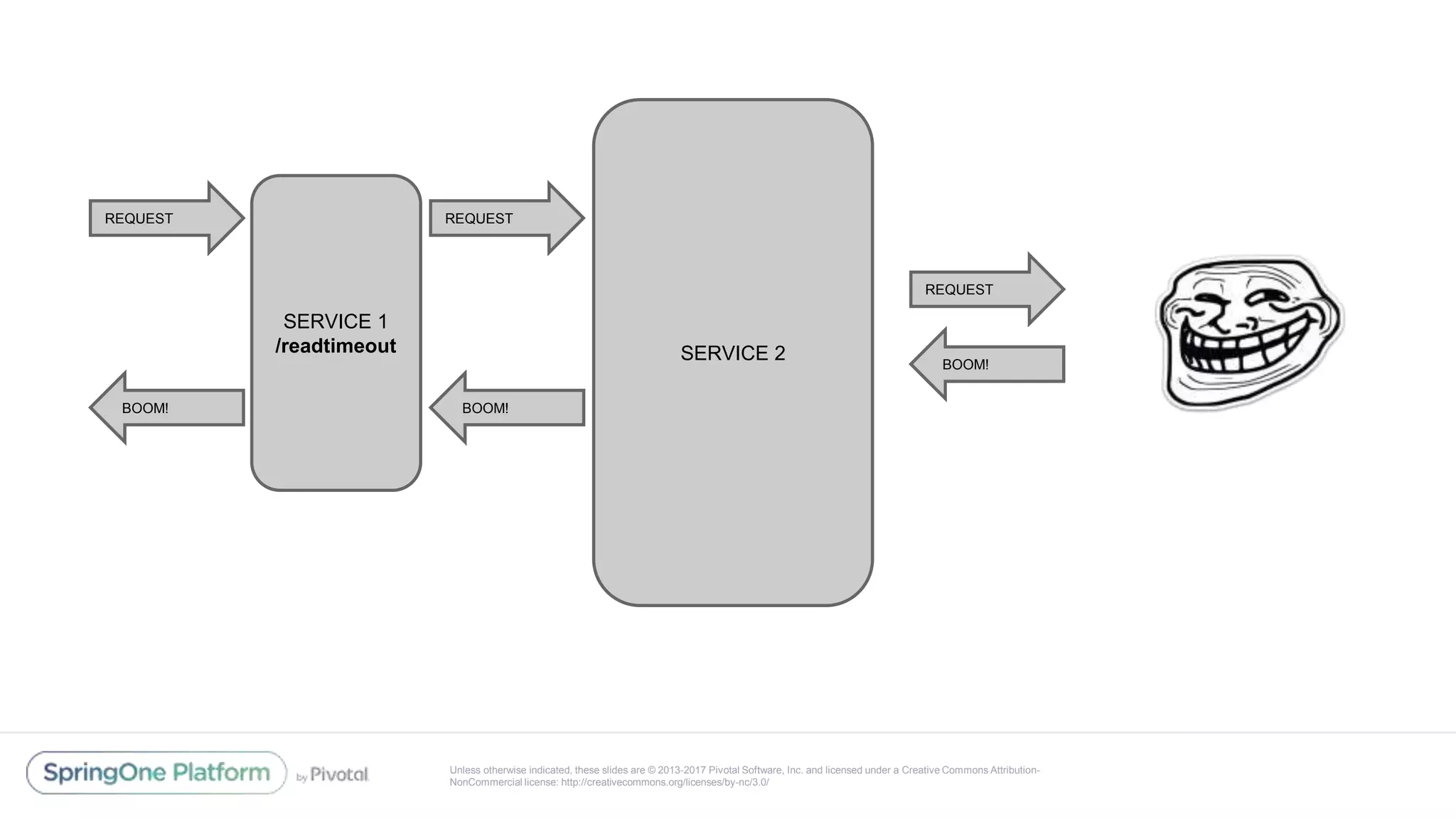 Unless otherwise indicated, these slides are © 2013-2017 Pivotal Software, Inc. and licensed under a Creative Commons Attribution-
NonCommercial license: http://creativecommons.org/licenses/by-nc/3.0/
SERVICE 1
/readtimeout
REQUEST
BOOM!
SERVICE 2
REQUEST
BOOM!
REQUEST
BOOM!
 