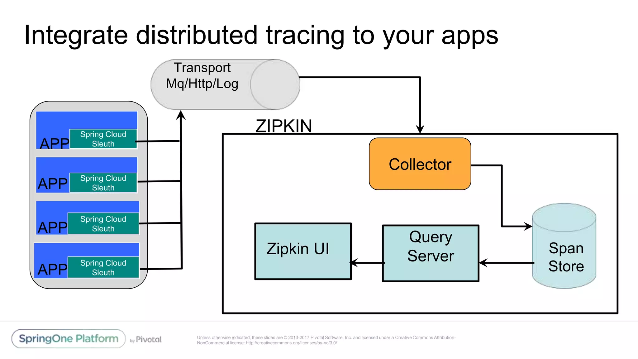 Unless otherwise indicated, these slides are © 2013-2017 Pivotal Software, Inc. and licensed under a Creative Commons Attribution-
NonCommercial license: http://creativecommons.org/licenses/by-nc/3.0/
Integrate distributed tracing to your apps
Spring Cloud
Sleuth
Collector
Span
Store
Transport
Mq/Http/Log
Spring Cloud
Sleuth
Spring Cloud
Sleuth
Spring Cloud
Sleuth
Query
ServerZipkin UI
ZIPKIN
APP
APP
APP
APP
 