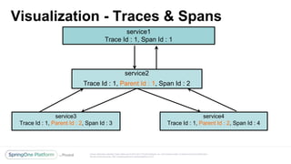 Unless otherwise indicated, these slides are © 2013-2017 Pivotal Software, Inc. and licensed under a Creative Commons Attribution-
NonCommercial license: http://creativecommons.org/licenses/by-nc/3.0/
Visualization - Traces & Spans
service1
Trace Id : 1, Span Id : 1
service4
Trace Id : 1, Parent Id : 2, Span Id : 4
service2
Trace Id : 1, Parent Id : 1, Span Id : 2
service3
Trace Id : 1, Parent Id : 2, Span Id : 3
 