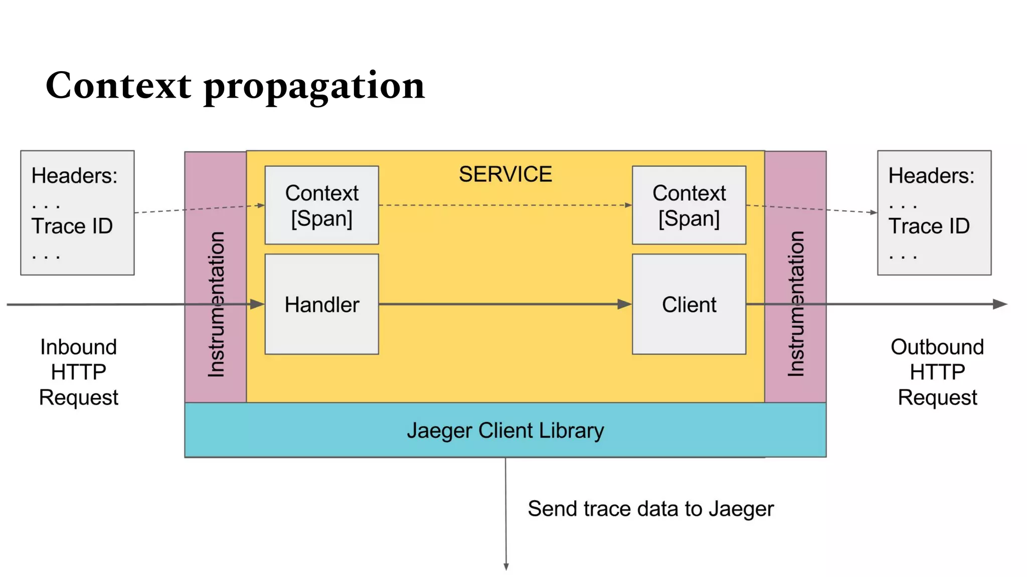 Context propagation