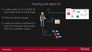 Mathew Salvaris (@msalvaris) – Ilia Karmanov (@ikdeepl) – Miguel Fierro (@miguelgfierro)
A I
1) Create scripts to run on Batch AI
and transfer them to file storage
2) Write the data to storage
3) Create the docker containers for
each DL framework and transfer
them to a container registry
1
2
3
I
Training with Batch AI
 