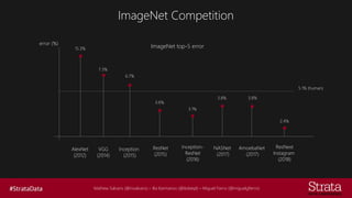 Mathew Salvaris (@msalvaris) – Ilia Karmanov (@ikdeepl) – Miguel Fierro (@miguelgfierro)
ImageNet Competition
error (%)
ImageNet top-5 error15.3%
7.3%
6.7%
3.6%
3.1%
5.1% (human)
AlexNet
(2012)
VGG
(2014)
Inception
(2015)
ResNet
(2015)
Inception-
ResNet
(2016)
NASNet
(2017)
3.8%
AmoebaNet
(2017)
3.8%
2.4%
ResNext
Instagram
(2018)
 