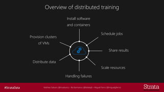 Mathew Salvaris (@msalvaris) – Ilia Karmanov (@ikdeepl) – Miguel Fierro (@miguelgfierro)
Overview of distributed training
Install software
and containers
Provision clusters
of VMs
Schedule jobs
Distribute data
Share results
Handling failures
Scale resources
 
