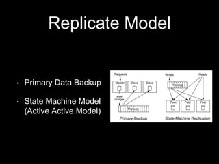 Replicate Model
• Primary Data Backup
• State Machine Model
(Active Active Model)
 