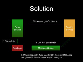 Solution
Order
Service
Catalog
Service
1. Gửi request giữ tồn (Sync)
Database
2. Place Order
Message Queue
3. Gửi một lệnh...