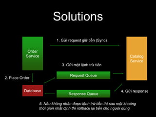 Solutions
Order
Service Catalog
Service
1. Gửi request giữ tiền (Sync)
Database
2. Place Order
Request Queue
3. Gửi một lệ...