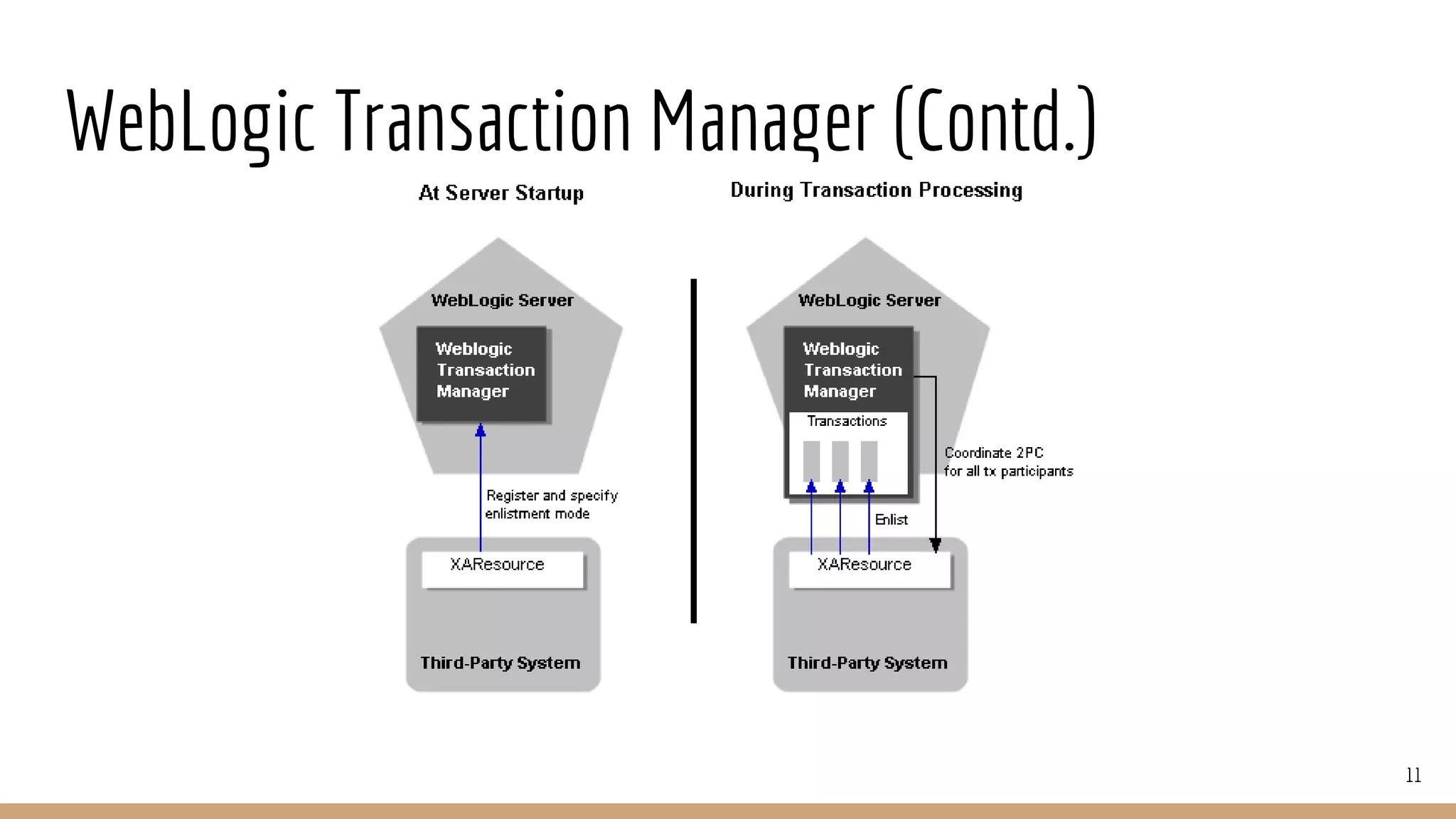 WebLogic Transaction Manager (Contd.)
11
 