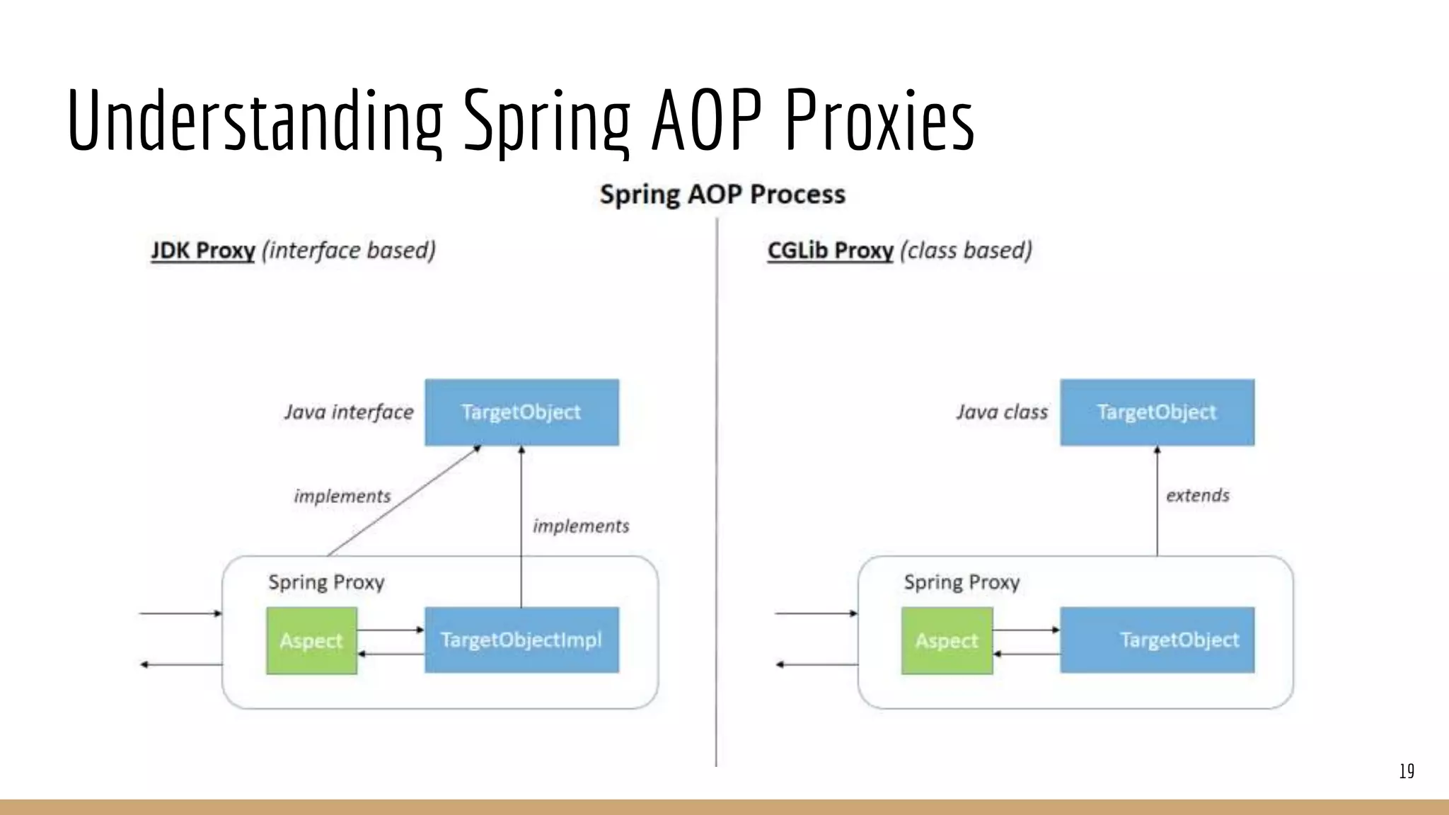 Understanding Spring AOP Proxies
19
 