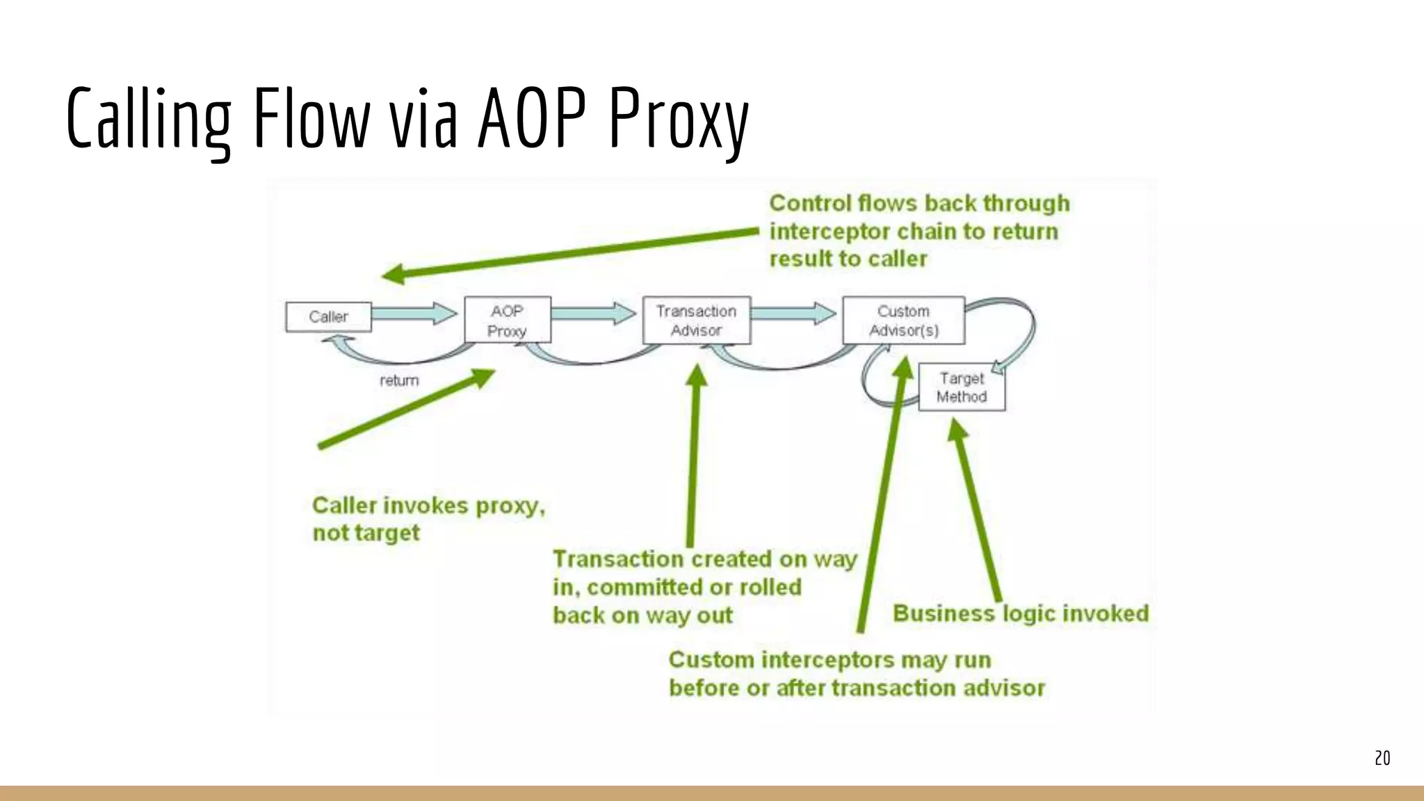 Calling Flow via AOP Proxy
20
 