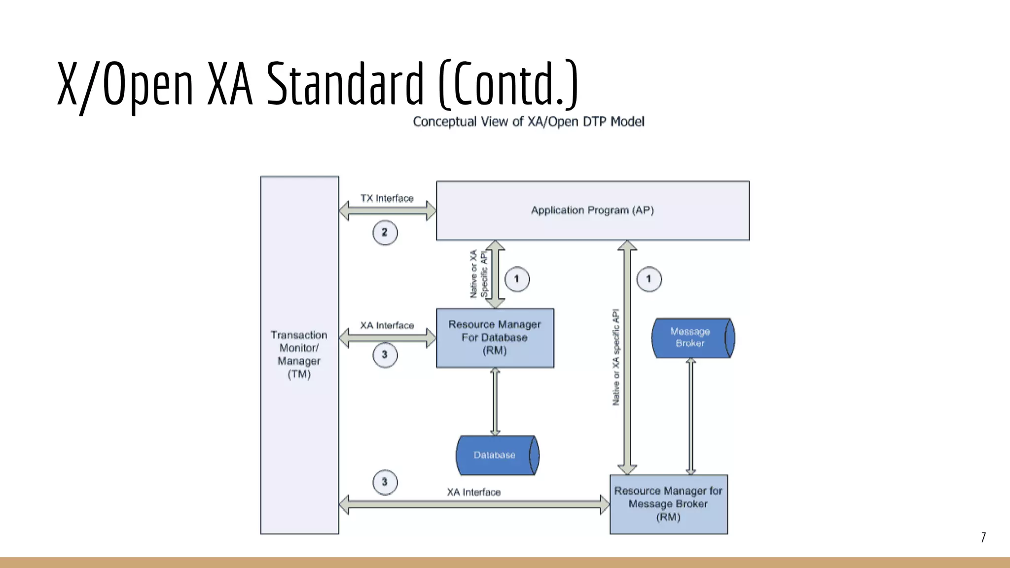 X/Open XA Standard (Contd.)
7
 