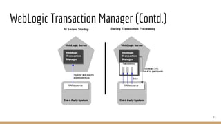WebLogic Transaction Manager (Contd.)
11
 